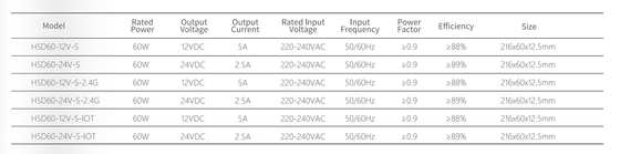 220-240V IOT 2.4G เอาต์พุต 12/24V ไดรเวอร์ LED อัจฉริยะ เฟอร์นิเจอร์ตู้ ใช้ความหนา 12.5 มม.